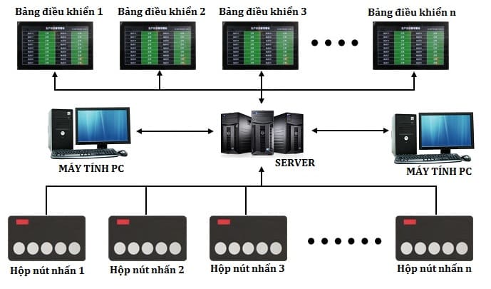 cấu-trúc-hệ-thống-andon